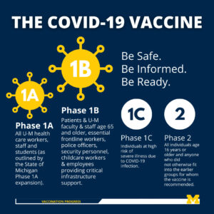 The COVID Vaccine. Be Safe. Be Informed. Be Ready. Phase 1A: All U-M health care workers, staff and students (as defined by the State of Michigan Phase 1A expansion. Phase 1B: Patients & U-M faculty & staff age 65 and older, essential frontline workers, police officers, security personnel, childcare workers & employees providing critical infrastructure support. Phase 1C: Individuals at high risk of severe illness due to COVID-19 infection. Phase 2: All individuals age 16 years or older and anyone who did not otherwise fit into the earlier groups for whom the vaccine is recommended.