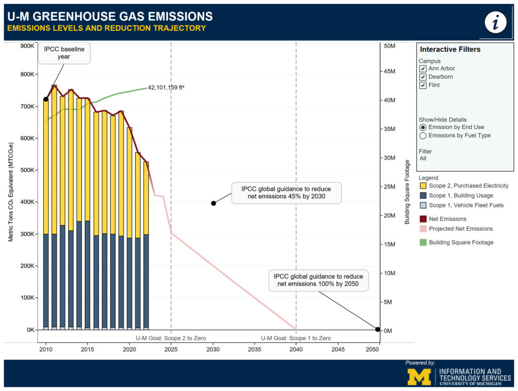 U-M Greenhouse Gas Emissions – Emissions Levels and Reduction Trajectory graph. Click to visit dashboards