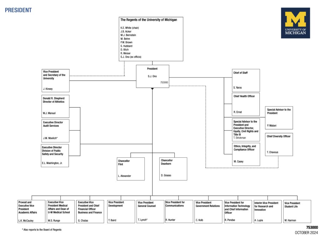 Office of the President - Organizational Chart