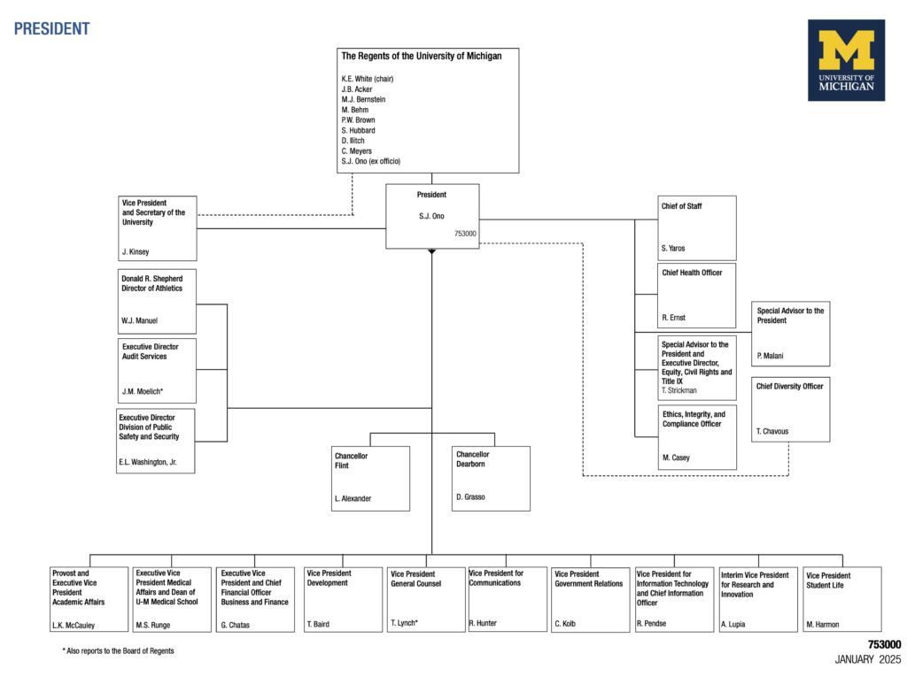 Office of the President - Organizational Chart